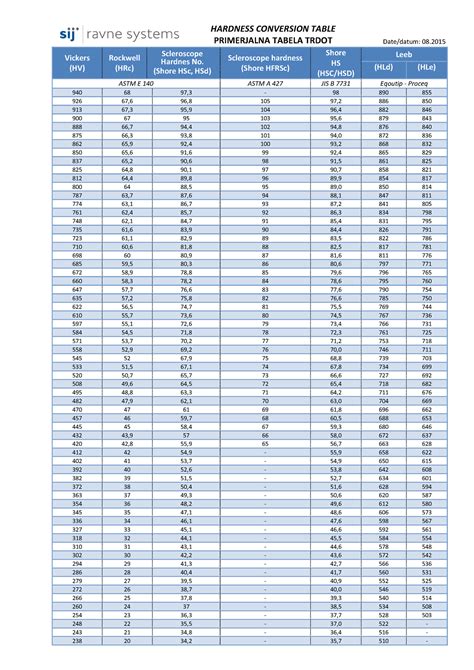 astm rockwell hardness testing|scleroscope hardness conversion chart.